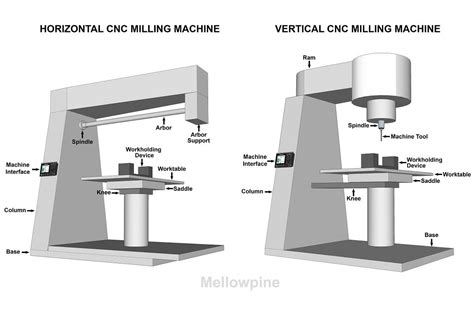 cnc milling parts list|cnc horizontal milling for dummies.